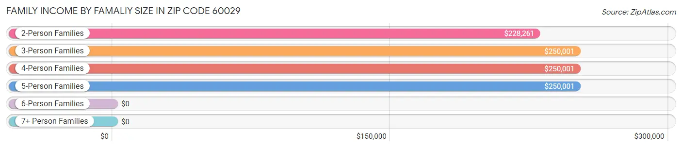 Family Income by Famaliy Size in Zip Code 60029