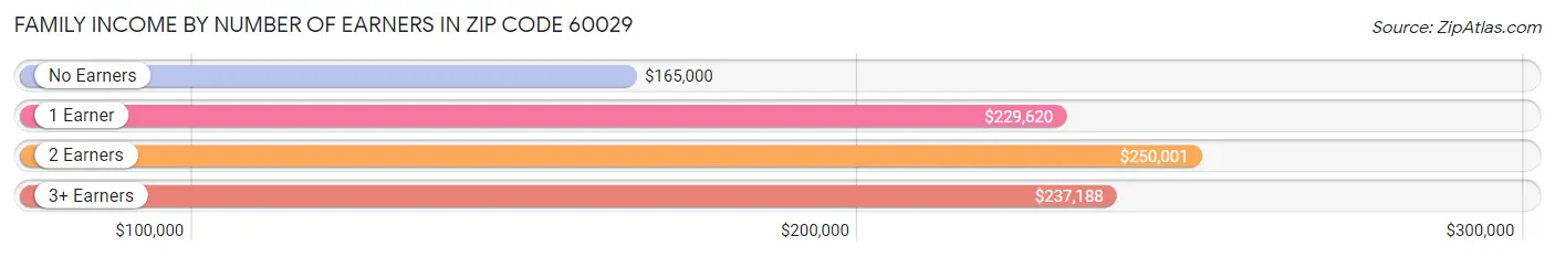 Family Income by Number of Earners in Zip Code 60029