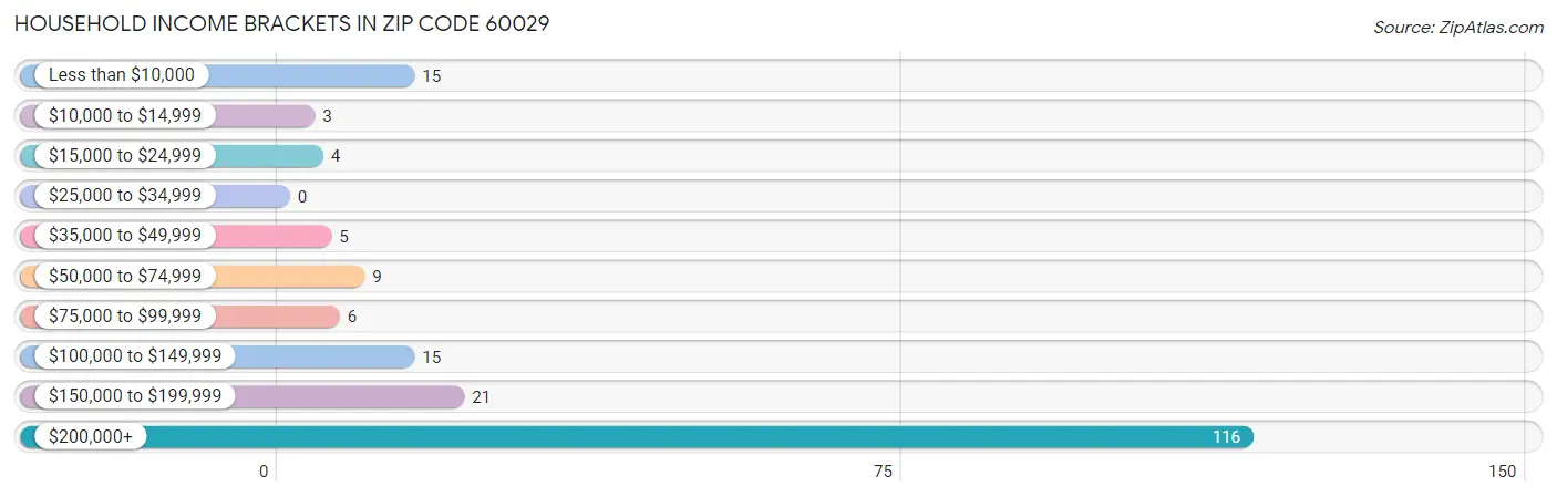 Household Income Brackets in Zip Code 60029