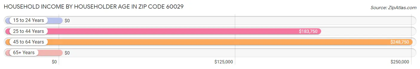 Household Income by Householder Age in Zip Code 60029