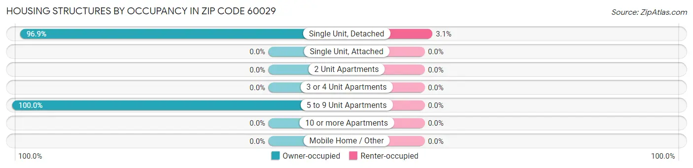 Housing Structures by Occupancy in Zip Code 60029