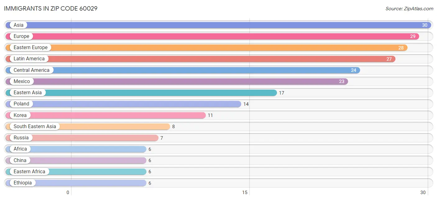 Immigrants in Zip Code 60029