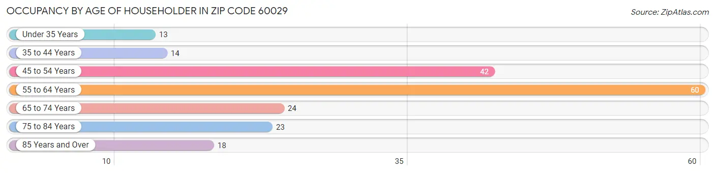 Occupancy by Age of Householder in Zip Code 60029