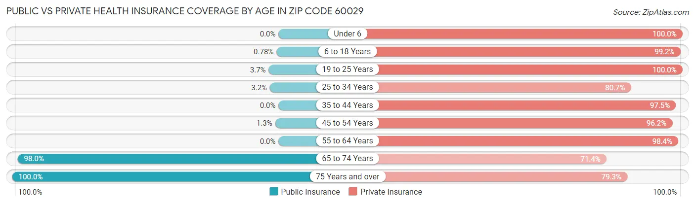 Public vs Private Health Insurance Coverage by Age in Zip Code 60029