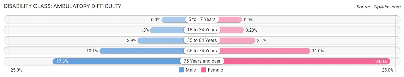 Disability in Zip Code 60030: <span>Ambulatory Difficulty</span>