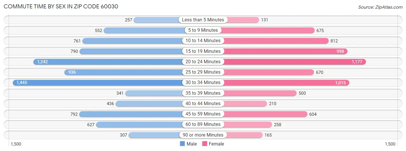 Commute Time by Sex in Zip Code 60030