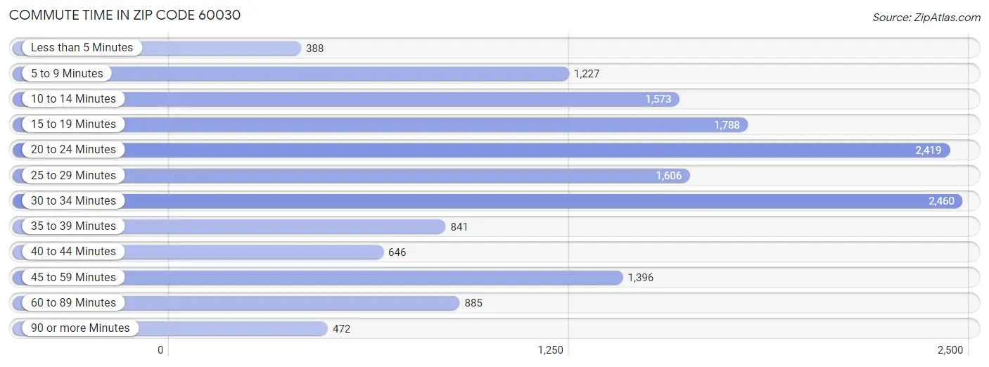 Commute Time in Zip Code 60030