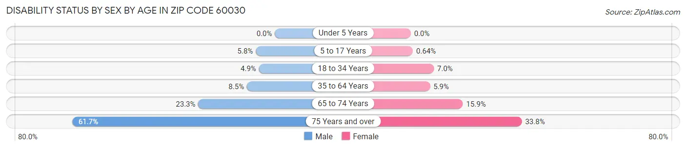 Disability Status by Sex by Age in Zip Code 60030