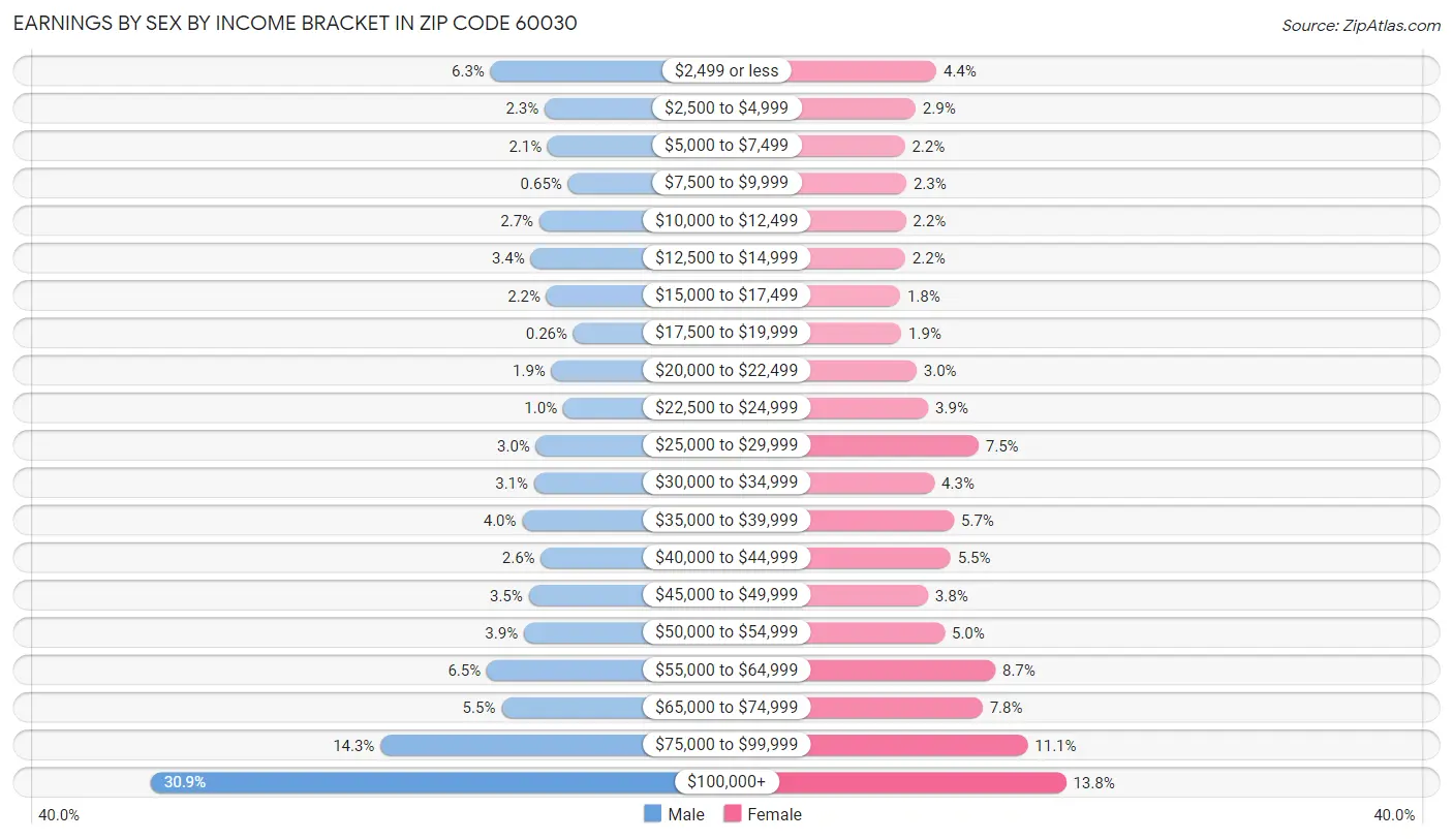 Earnings by Sex by Income Bracket in Zip Code 60030