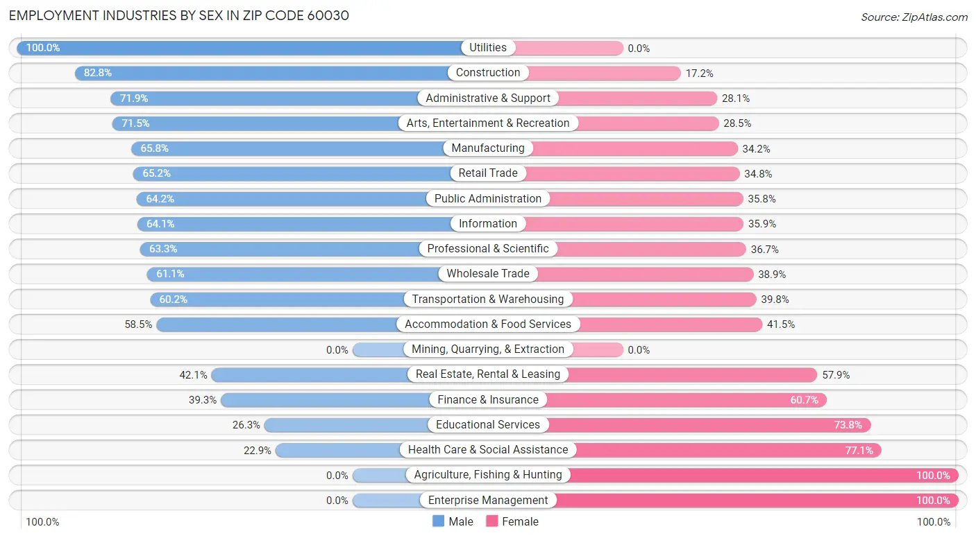 Employment Industries by Sex in Zip Code 60030