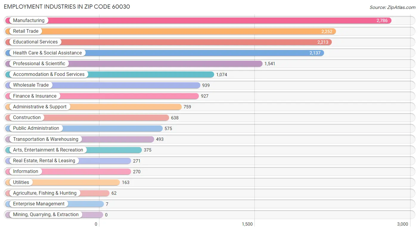 Employment Industries in Zip Code 60030