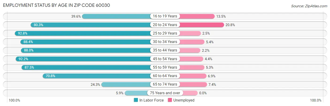 Employment Status by Age in Zip Code 60030