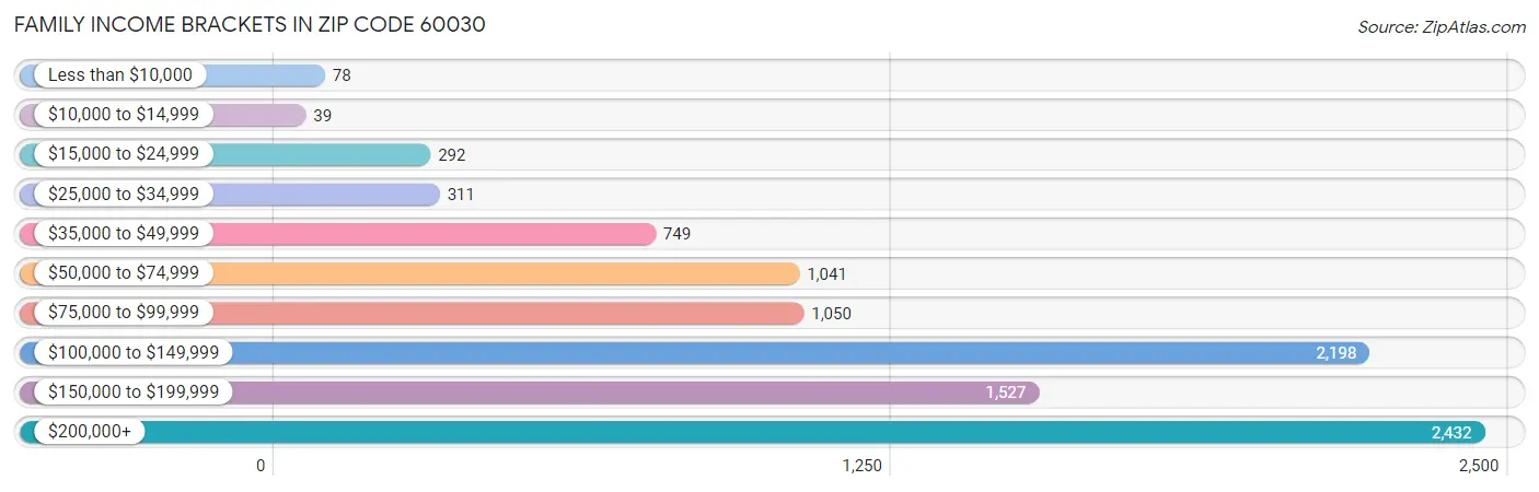 Family Income Brackets in Zip Code 60030