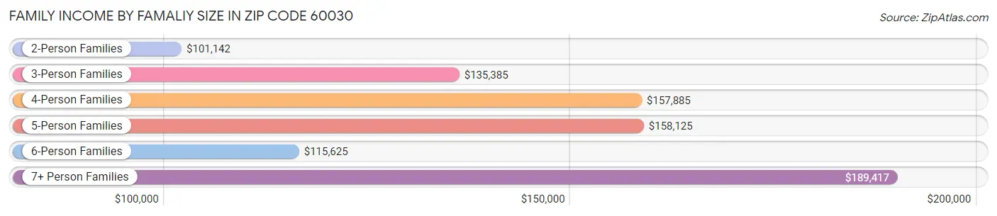 Family Income by Famaliy Size in Zip Code 60030