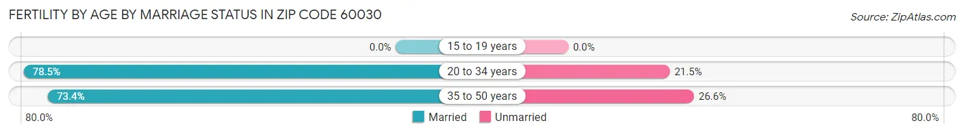 Female Fertility by Age by Marriage Status in Zip Code 60030