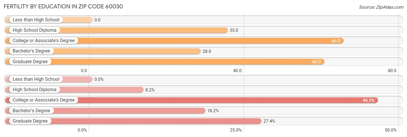 Female Fertility by Education Attainment in Zip Code 60030