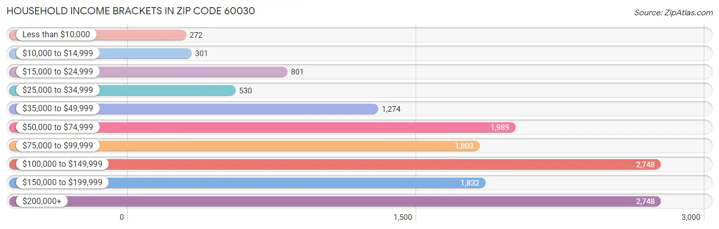 Household Income Brackets in Zip Code 60030