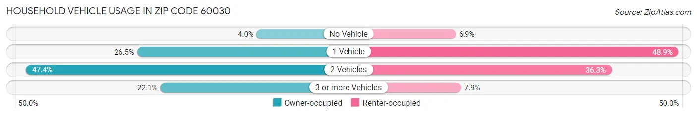 Household Vehicle Usage in Zip Code 60030