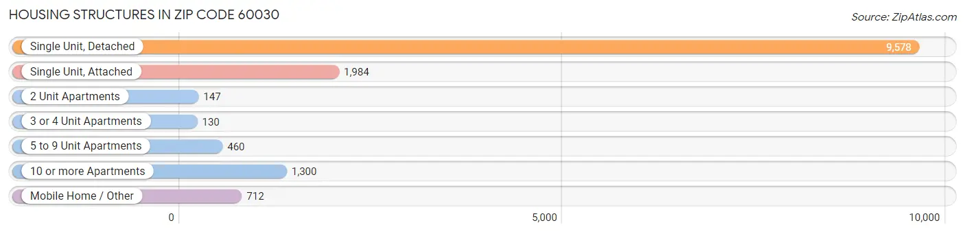 Housing Structures in Zip Code 60030