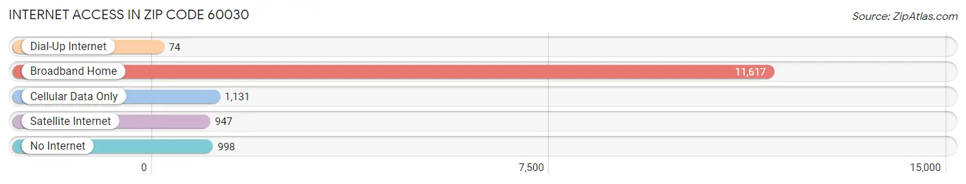 Internet Access in Zip Code 60030