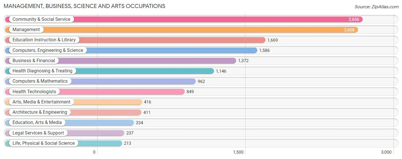 Management, Business, Science and Arts Occupations in Zip Code 60030