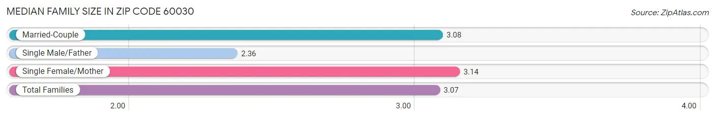 Median Family Size in Zip Code 60030