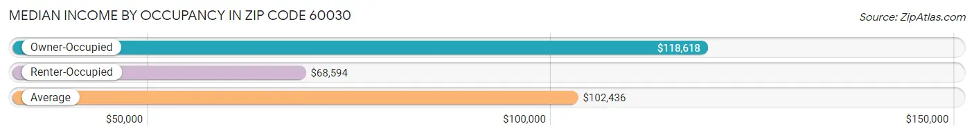 Median Income by Occupancy in Zip Code 60030