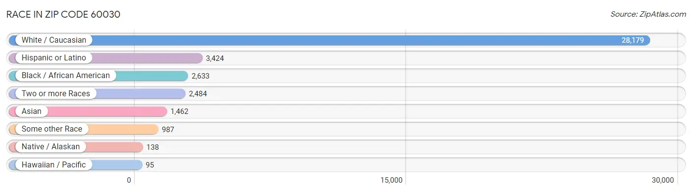 Race in Zip Code 60030