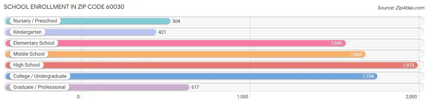 School Enrollment in Zip Code 60030