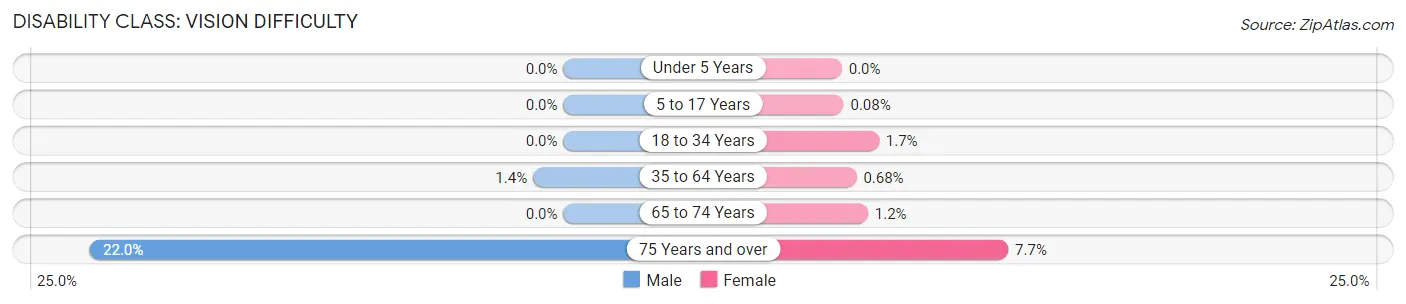 Disability in Zip Code 60030: <span>Vision Difficulty</span>