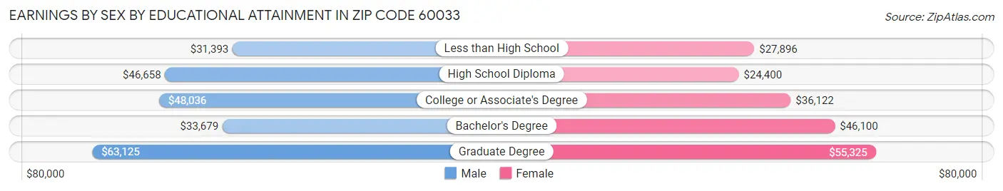 Earnings by Sex by Educational Attainment in Zip Code 60033