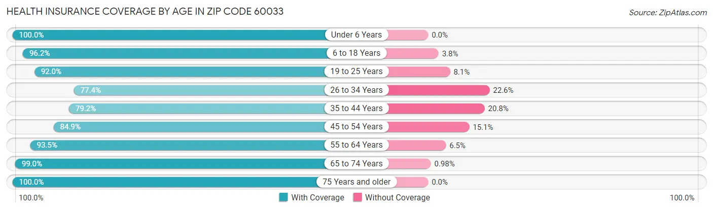 Health Insurance Coverage by Age in Zip Code 60033