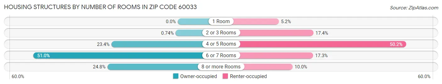 Housing Structures by Number of Rooms in Zip Code 60033
