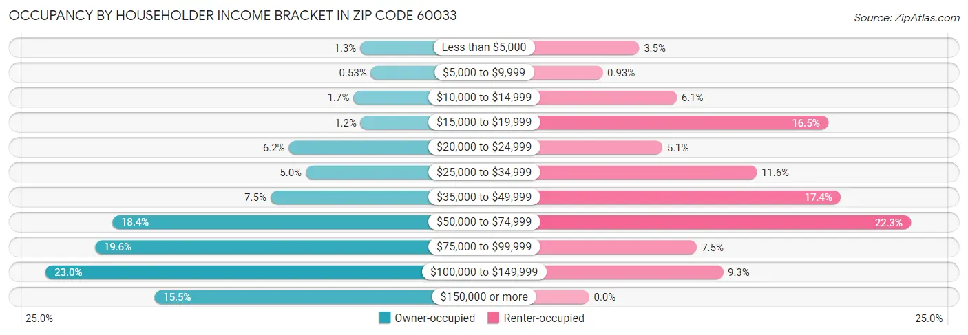Occupancy by Householder Income Bracket in Zip Code 60033