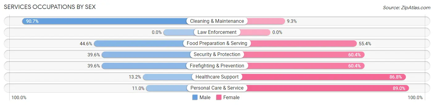 Services Occupations by Sex in Zip Code 60033