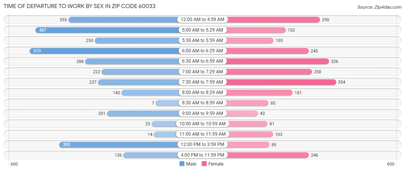 Time of Departure to Work by Sex in Zip Code 60033