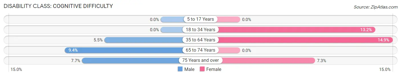 Disability in Zip Code 60034: <span>Cognitive Difficulty</span>