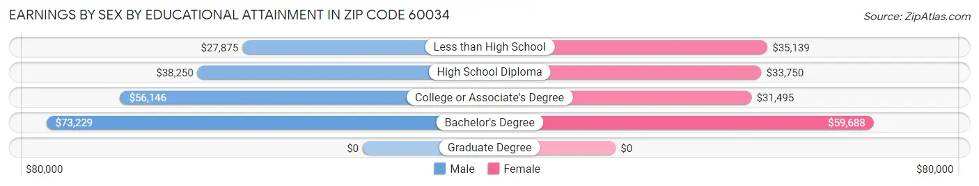 Earnings by Sex by Educational Attainment in Zip Code 60034