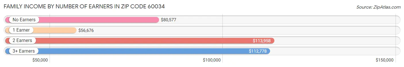 Family Income by Number of Earners in Zip Code 60034