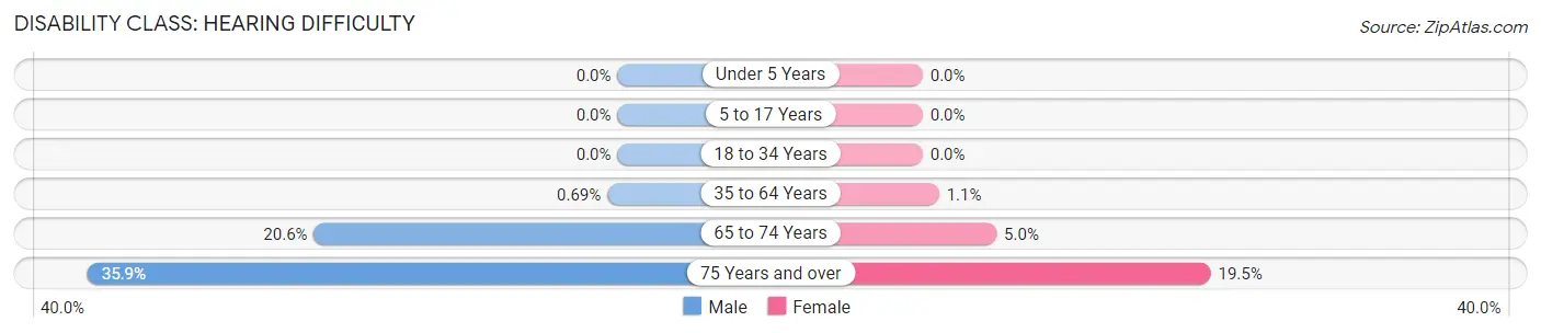 Disability in Zip Code 60034: <span>Hearing Difficulty</span>