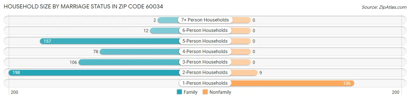 Household Size by Marriage Status in Zip Code 60034