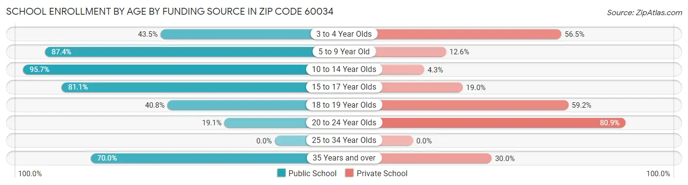 School Enrollment by Age by Funding Source in Zip Code 60034