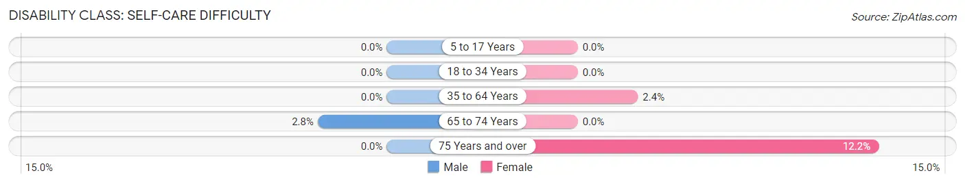 Disability in Zip Code 60034: <span>Self-Care Difficulty</span>