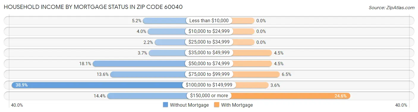 Household Income by Mortgage Status in Zip Code 60040