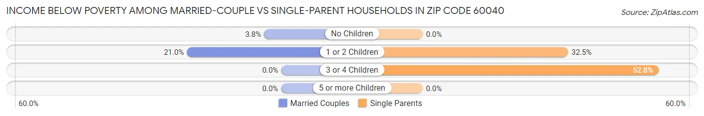 Income Below Poverty Among Married-Couple vs Single-Parent Households in Zip Code 60040