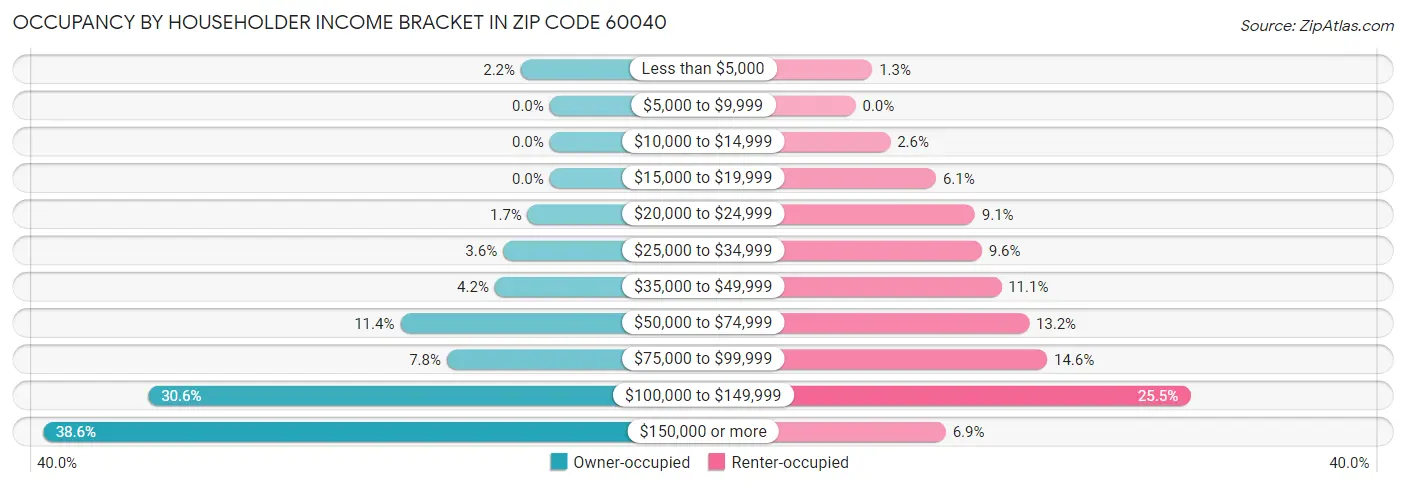 Occupancy by Householder Income Bracket in Zip Code 60040