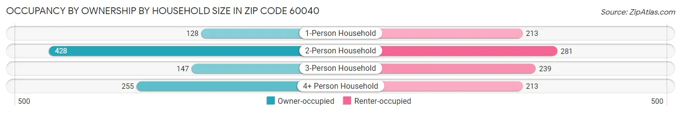 Occupancy by Ownership by Household Size in Zip Code 60040