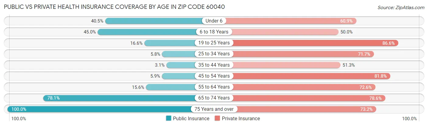 Public vs Private Health Insurance Coverage by Age in Zip Code 60040