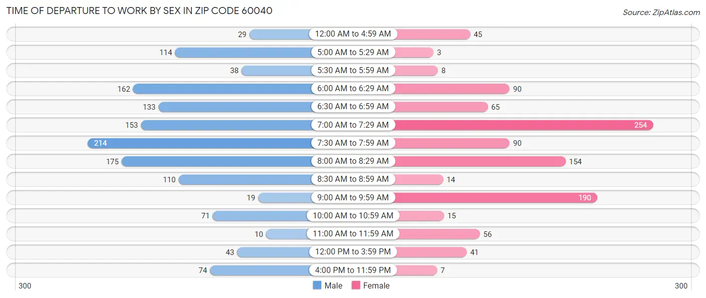 Time of Departure to Work by Sex in Zip Code 60040
