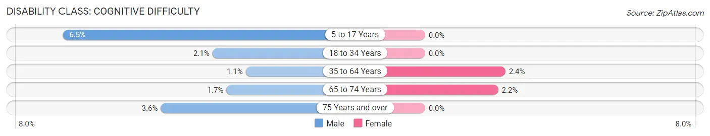 Disability in Zip Code 60042: <span>Cognitive Difficulty</span>